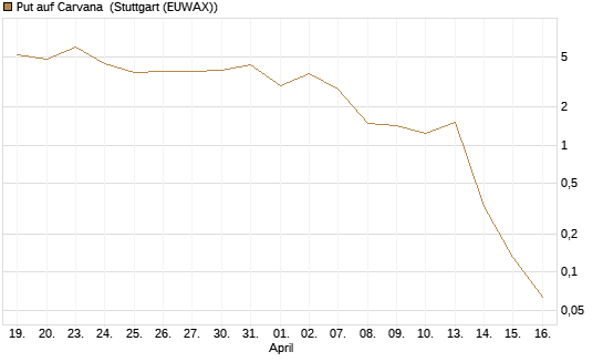 Put auf Carvana [J.P. Morgan Structured Products B.V.] Chart