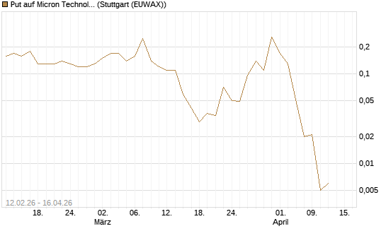 Put auf Micron Technology [J.P. Morgan Structured Products B.V.] Chart