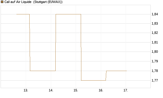 Call auf Air Liquide [J.P. Morgan Structured Products B.V.] Chart