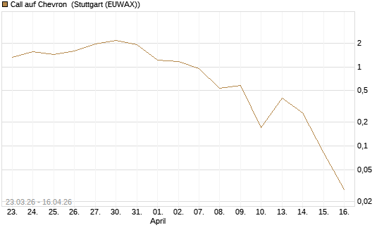 Call auf Chevron [J.P. Morgan Structured Products B.V.] Chart