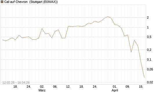 Call auf Chevron [J.P. Morgan Structured Products B.V.] Chart