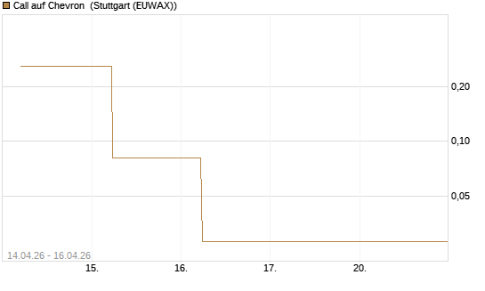Call auf Chevron [J.P. Morgan Structured Products B.V.] Chart