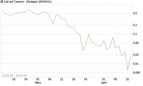 Call auf Cameco [J.P. Morgan Structured Products B.V.] Chart