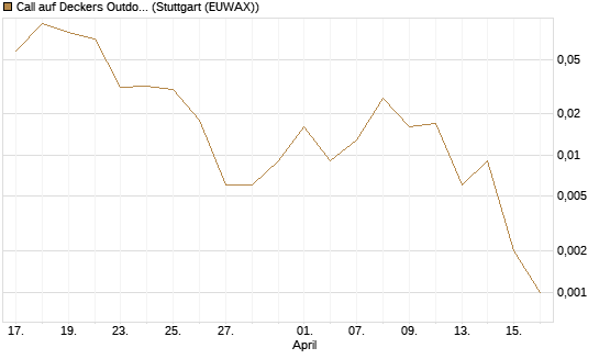 Call auf Deckers Outdoor [J.P. Morgan Structured Products B.V.] Chart