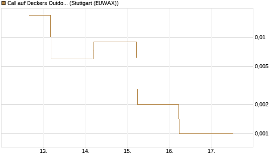 Call auf Deckers Outdoor [J.P. Morgan Structured Products B.V.] Chart