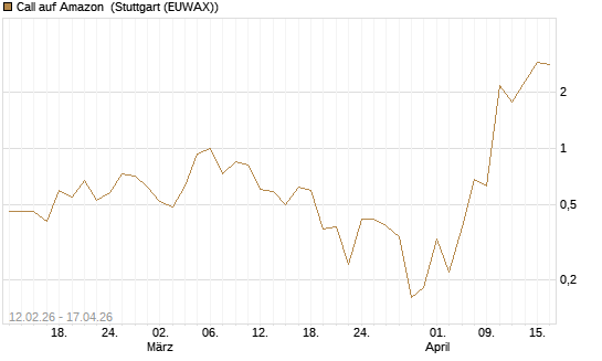 Call auf Amazon [J.P. Morgan Structured Products B.V.] Chart