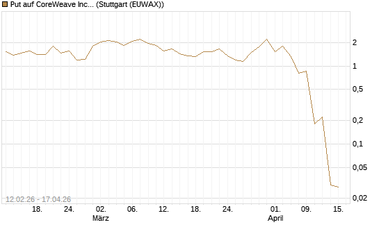 Put auf CoreWeave Inc [J.P. Morgan Structured Products B.V.] Chart