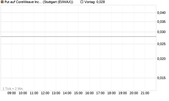 Put auf CoreWeave Inc [J.P. Morgan Structured Products B.V.] Chart