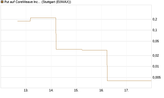 Put auf CoreWeave Inc [J.P. Morgan Structured Products B.V.] Chart