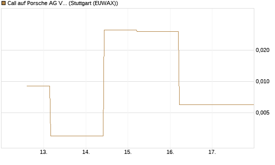 Call auf Porsche AG Vz [J.P. Morgan Structured Products B.V.] Chart