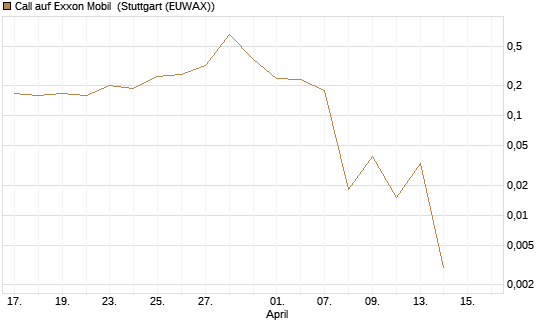Call auf Exxon Mobil [J.P. Morgan Structured Products B.V.] Chart