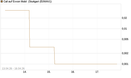 Call auf Exxon Mobil [J.P. Morgan Structured Products B.V.] Chart