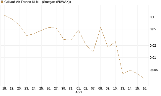 Call auf Air France-KLM [J.P. Morgan Structured Products B.V.] Chart