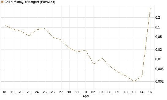 Call auf IonQ [J.P. Morgan Structured Products B.V.] Chart
