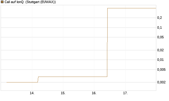 Call auf IonQ [J.P. Morgan Structured Products B.V.] Chart