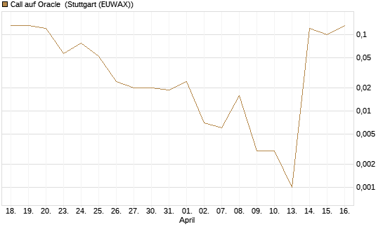 Call auf Oracle [J.P. Morgan Structured Products B.V.] Chart