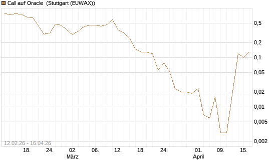 Call auf Oracle [J.P. Morgan Structured Products B.V.] Chart