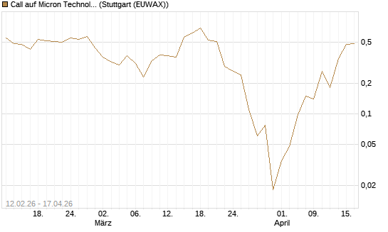 Call auf Micron Technology [J.P. Morgan Structured Products B.V.] Chart