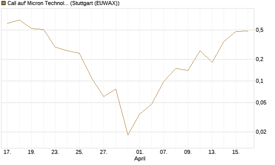 Call auf Micron Technology [J.P. Morgan Structured Products B.V.] Chart