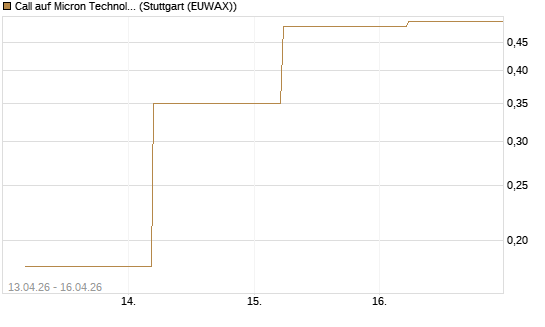 Call auf Micron Technology [J.P. Morgan Structured Products B.V.] Chart