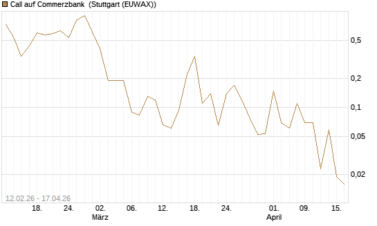 Call auf Commerzbank [J.P. Morgan Structured Products B.V.] Chart