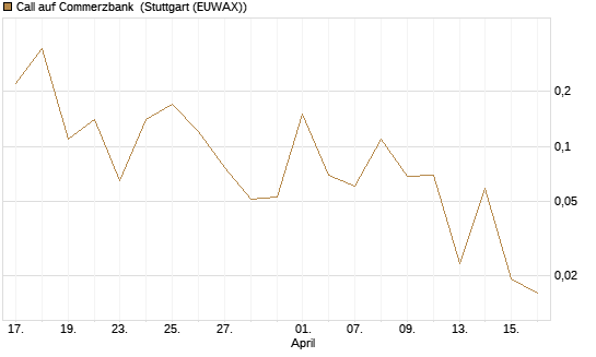 Call auf Commerzbank [J.P. Morgan Structured Products B.V.] Chart