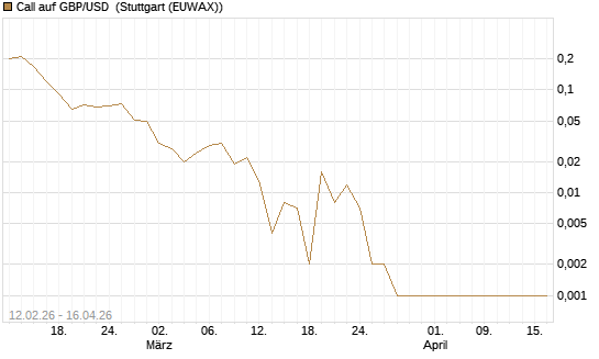 Call auf GBP/USD [J.P. Morgan Structured Products B.V.] Chart