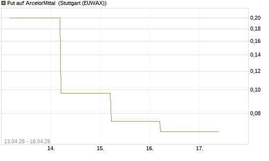 Put auf ArcelorMittal [J.P. Morgan Structured Products B.V.] Chart