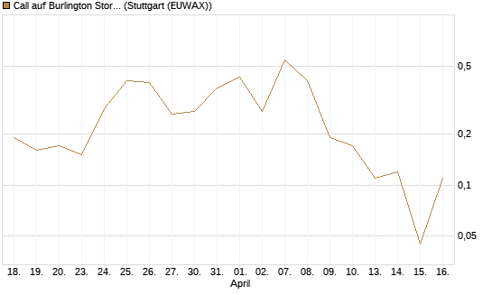 Call auf Burlington Stores [J.P. Morgan Structured Products B.V.] Chart