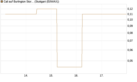 Call auf Burlington Stores [J.P. Morgan Structured Products B.V.] Chart