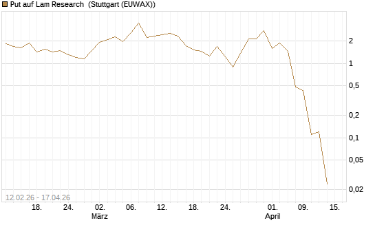 Put auf Lam Research [J.P. Morgan Structured Products B.V.] Chart