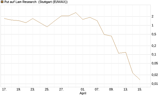 Put auf Lam Research [J.P. Morgan Structured Products B.V.] Chart