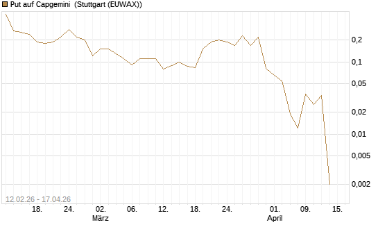 Put auf Capgemini [J.P. Morgan Structured Products B.V.] Chart