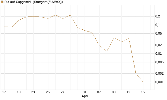 Put auf Capgemini [J.P. Morgan Structured Products B.V.] Chart