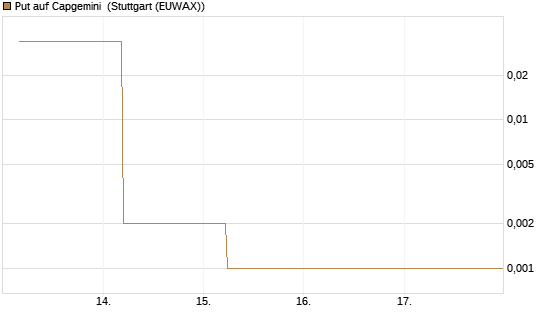 Put auf Capgemini [J.P. Morgan Structured Products B.V.] Chart