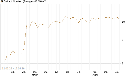 Call auf Nordex [J.P. Morgan Structured Products B.V.] Chart
