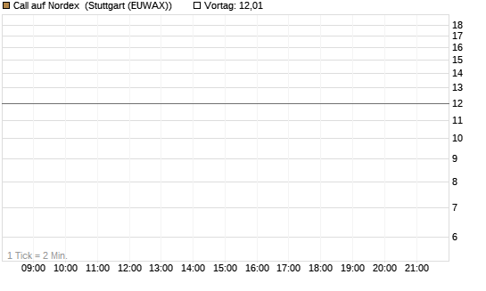 Call auf Nordex [J.P. Morgan Structured Products B.V.] Chart
