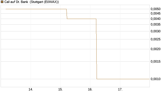 Call auf Dt. Bank [J.P. Morgan Structured Products B.V.] Chart