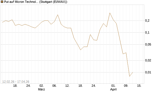 Put auf Micron Technology [J.P. Morgan Structured Products B.V.] Chart