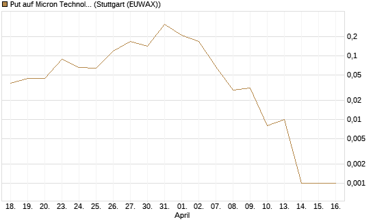Put auf Micron Technology [J.P. Morgan Structured Products B.V.] Chart
