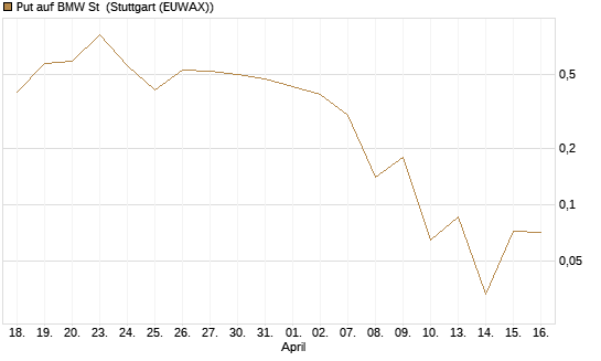 Put auf BMW St [J.P. Morgan Structured Products B.V.] Chart