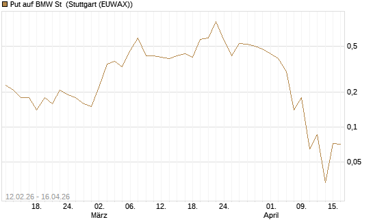 Put auf BMW St [J.P. Morgan Structured Products B.V.] Chart
