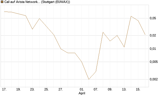 Call auf Arista Networks Inc [J.P. Morgan Structured Products B.V.] Chart