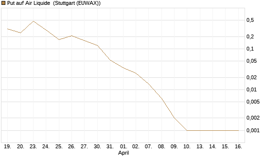 Put auf Air Liquide [J.P. Morgan Structured Products B.V.] Chart