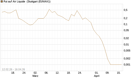 Put auf Air Liquide [J.P. Morgan Structured Products B.V.] Chart