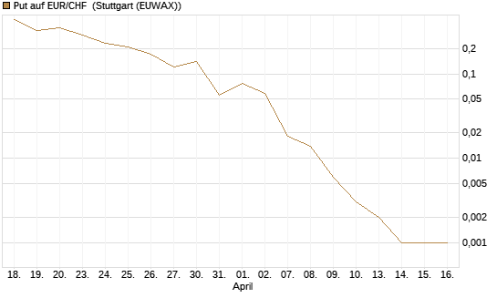 Put auf EUR/CHF [J.P. Morgan Structured Products B.V.] Chart