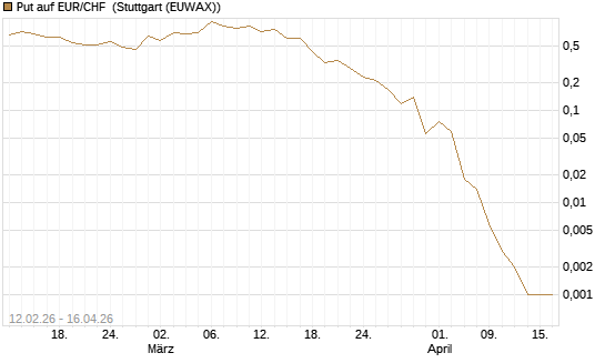 Put auf EUR/CHF [J.P. Morgan Structured Products B.V.] Chart