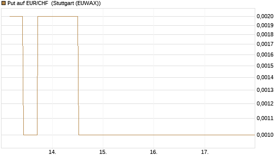Put auf EUR/CHF [J.P. Morgan Structured Products B.V.] Chart
