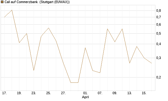 Call auf Commerzbank [J.P. Morgan Structured Products B.V.] Chart