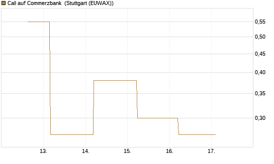 Call auf Commerzbank [J.P. Morgan Structured Products B.V.] Chart